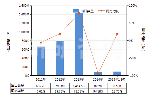2011-2015年9月中國微晶石蠟(HS27129010)出口量及增速統(tǒng)計